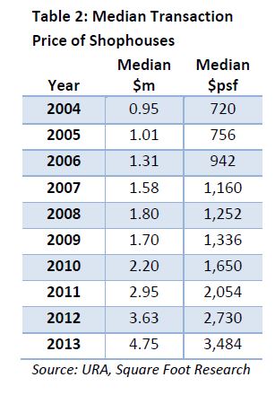 median transaction price of shophouses
