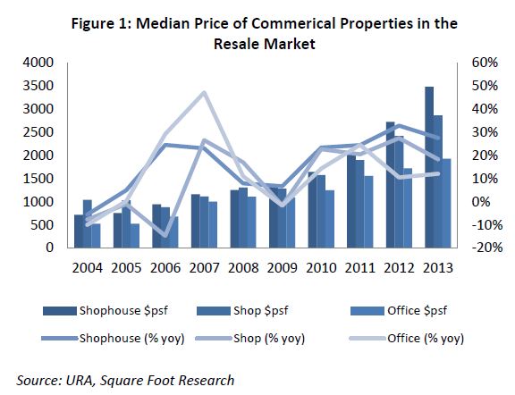 median price of commercial properties in resale market