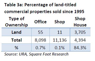 percentage of land titled commercial properties sold since 1995