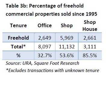 percentage of freehold commercial properties sold since 1995