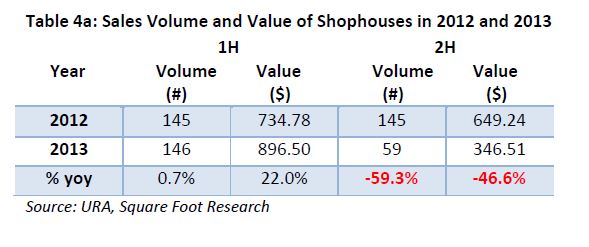 sales volume and value of shophouses in 2012 and 2013