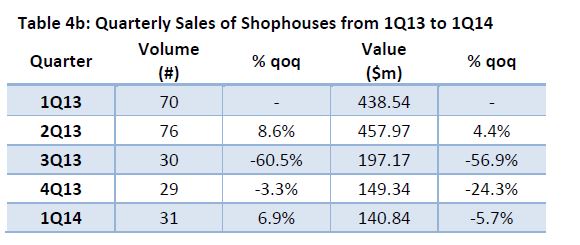 quarterly sales of shophouses from 1Q13 to 1Q14