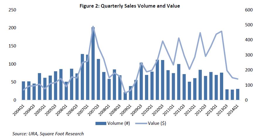 quarterly sales volume and value
