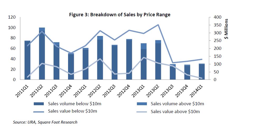 breakdown of sales by price range