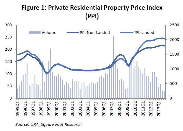 private residential property price index