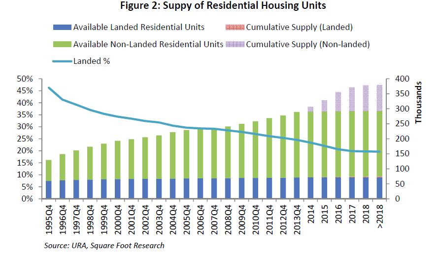 supply of residential housing units