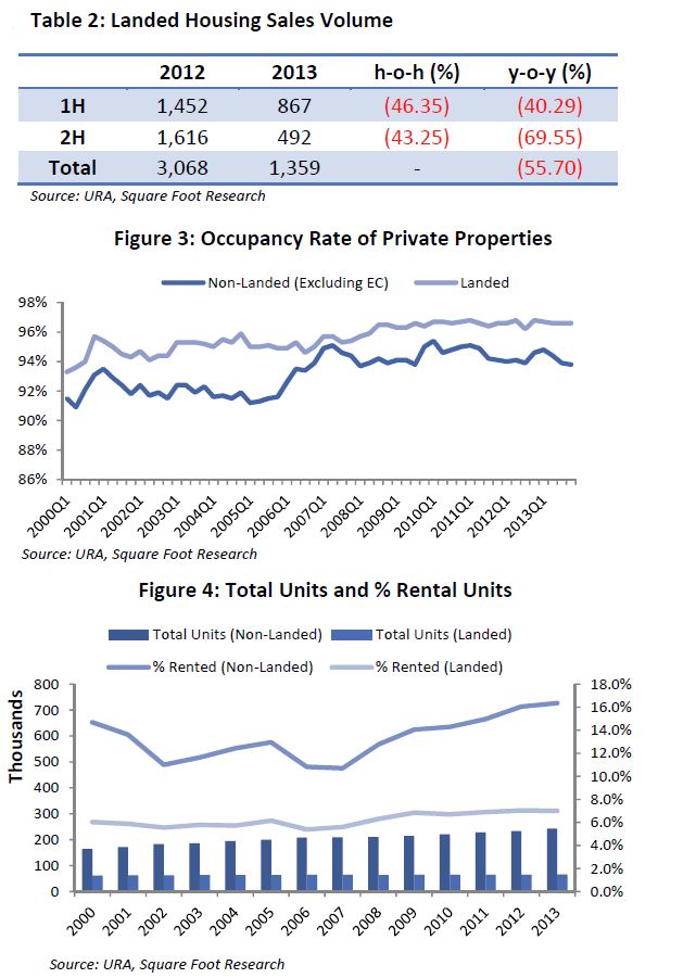 landed housing sales volume