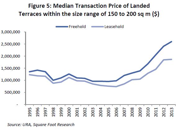 median transaction price of landed terraces