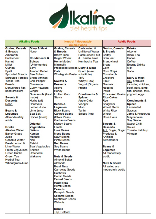Acid Alkaline Food Chart | Food Combining Chart alkaline diet food list printable 1 4