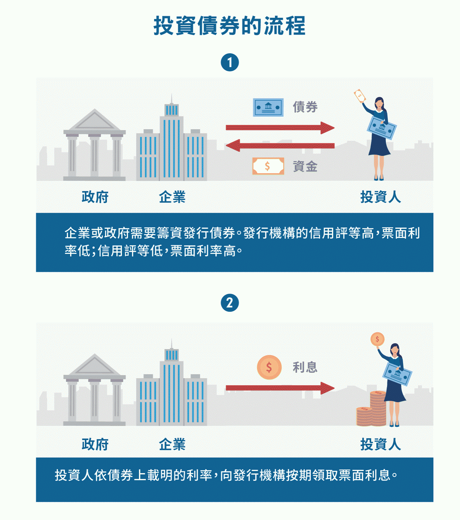 債券學堂 | 富達台灣