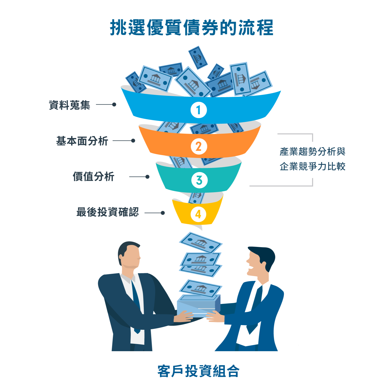 債券學堂 | 富達台灣
