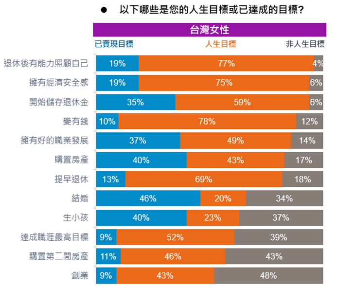 富達全球女性投資理財調查 七成台灣女性認為自己經濟獨立 富達台灣
