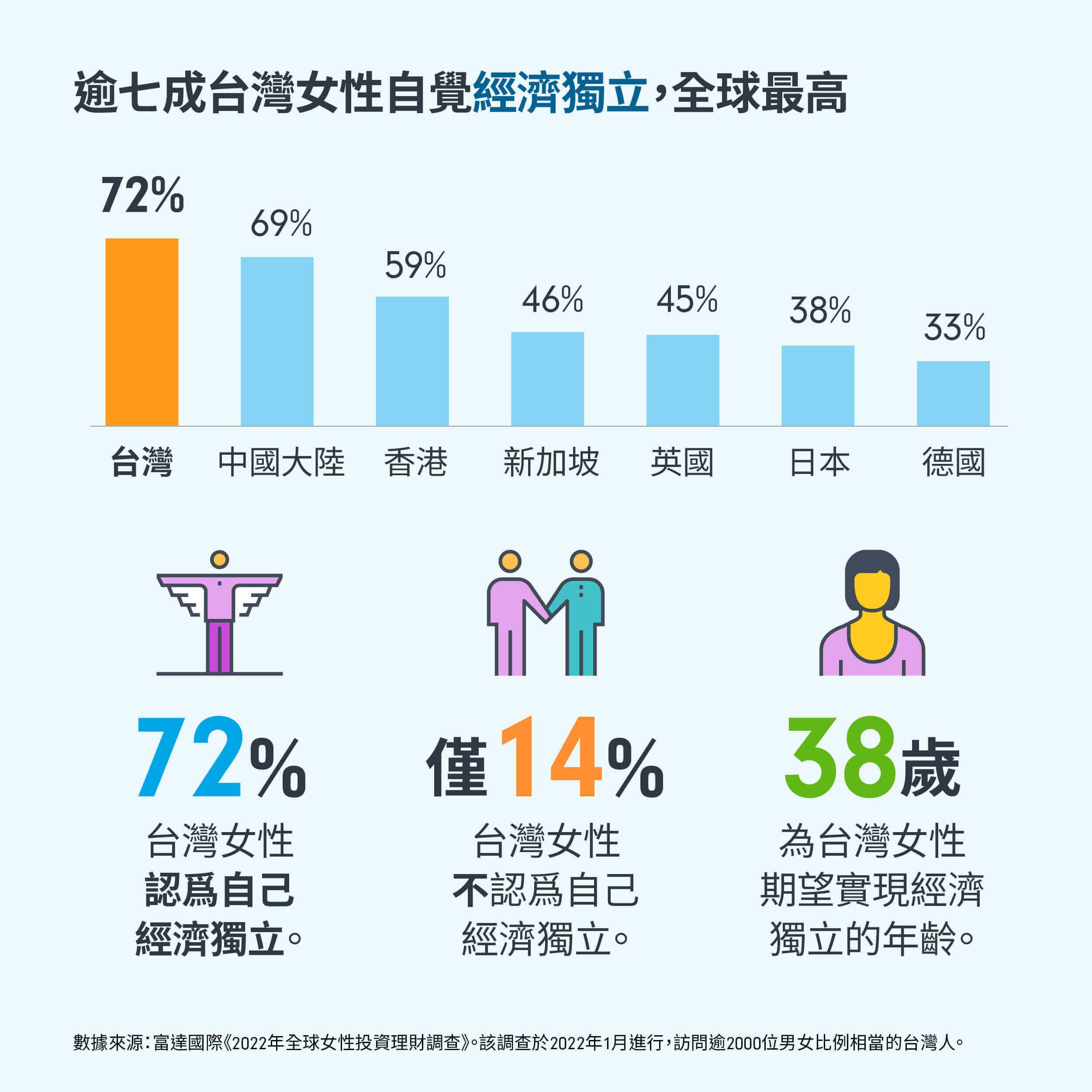 經濟 獨立新女性 富達台灣