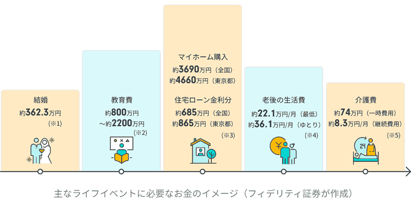 ライフイベントとお金