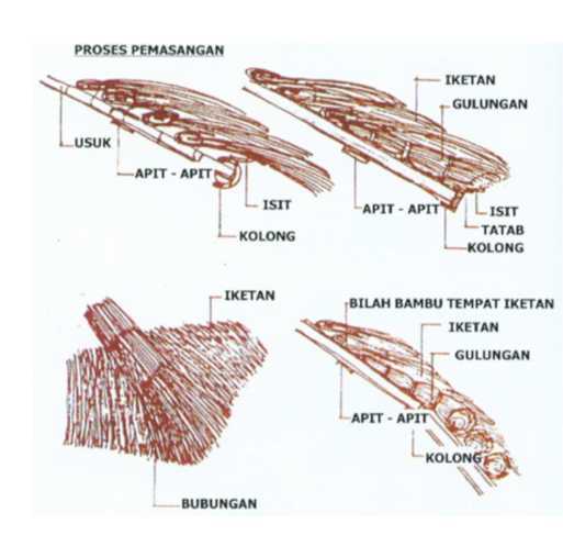 Gulungan.