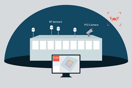 Triangulate the drone’s position using direction finding RF Sensors by Omaha Security Solutions