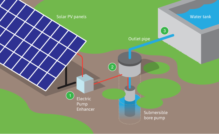 Solar powered Irrigation System