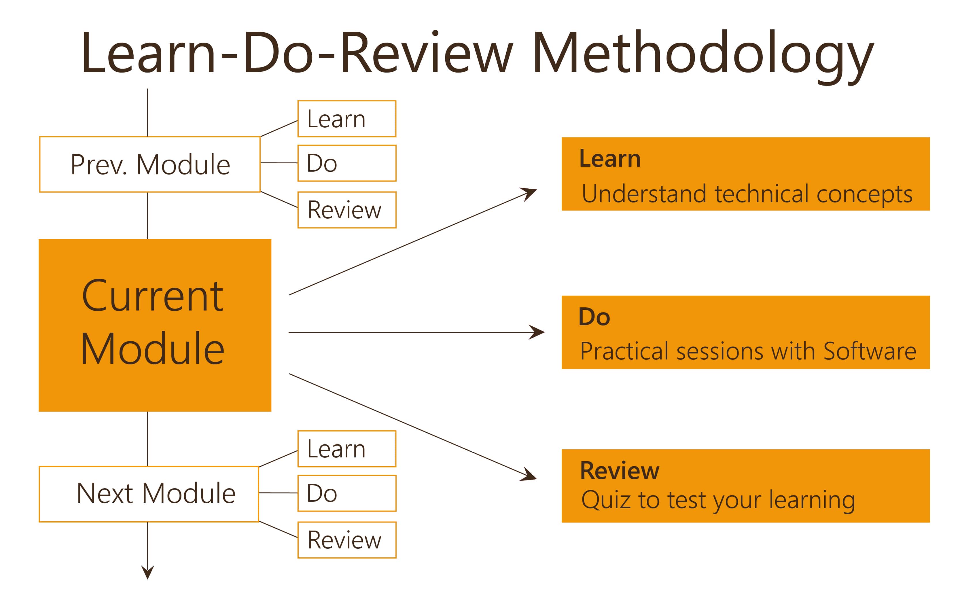 Learning module. Learn методология. Learning methodology.