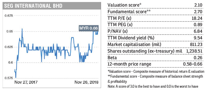 Stock With Momentum Seg International The Edge Markets