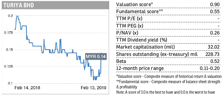 Stock With Momentum Turiya The Edge Markets
