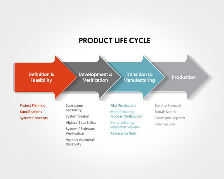 Product Development  Process Si2 Microsystems Pvt Ltd 