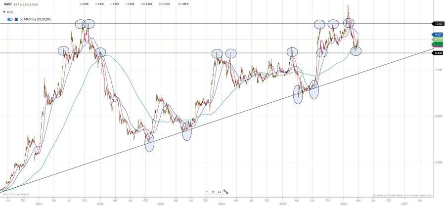 KennyLoh - iFAST Corp (SGX: AIY) 2026 Outlook: Technical Support and ...