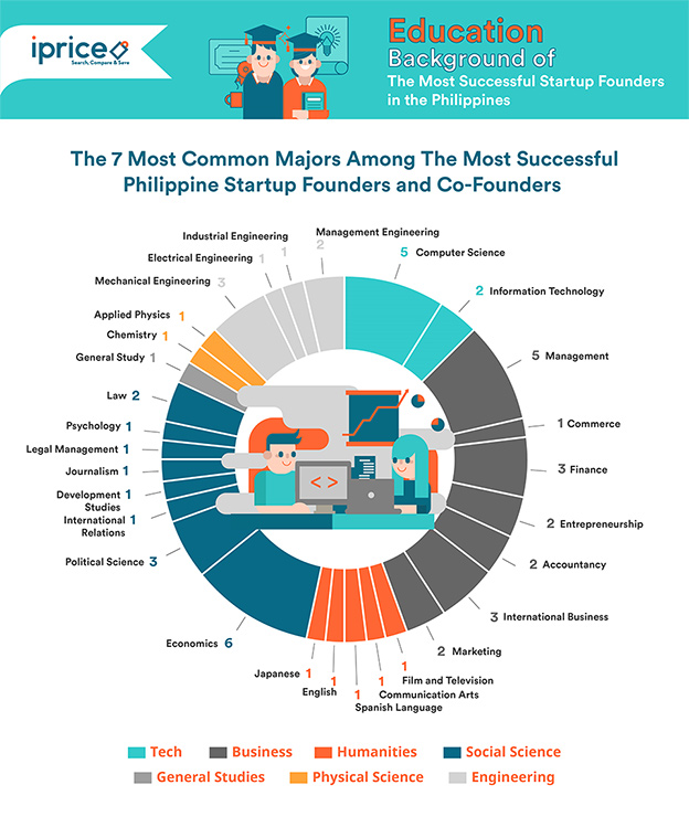 The 7 Most Common Majors Among the Most Successful Philippine Startup Founders and Co-Founders Infographic on The 7 Most Common Majors Among the Most Successful Philippines Startup Founders and Co-Founders