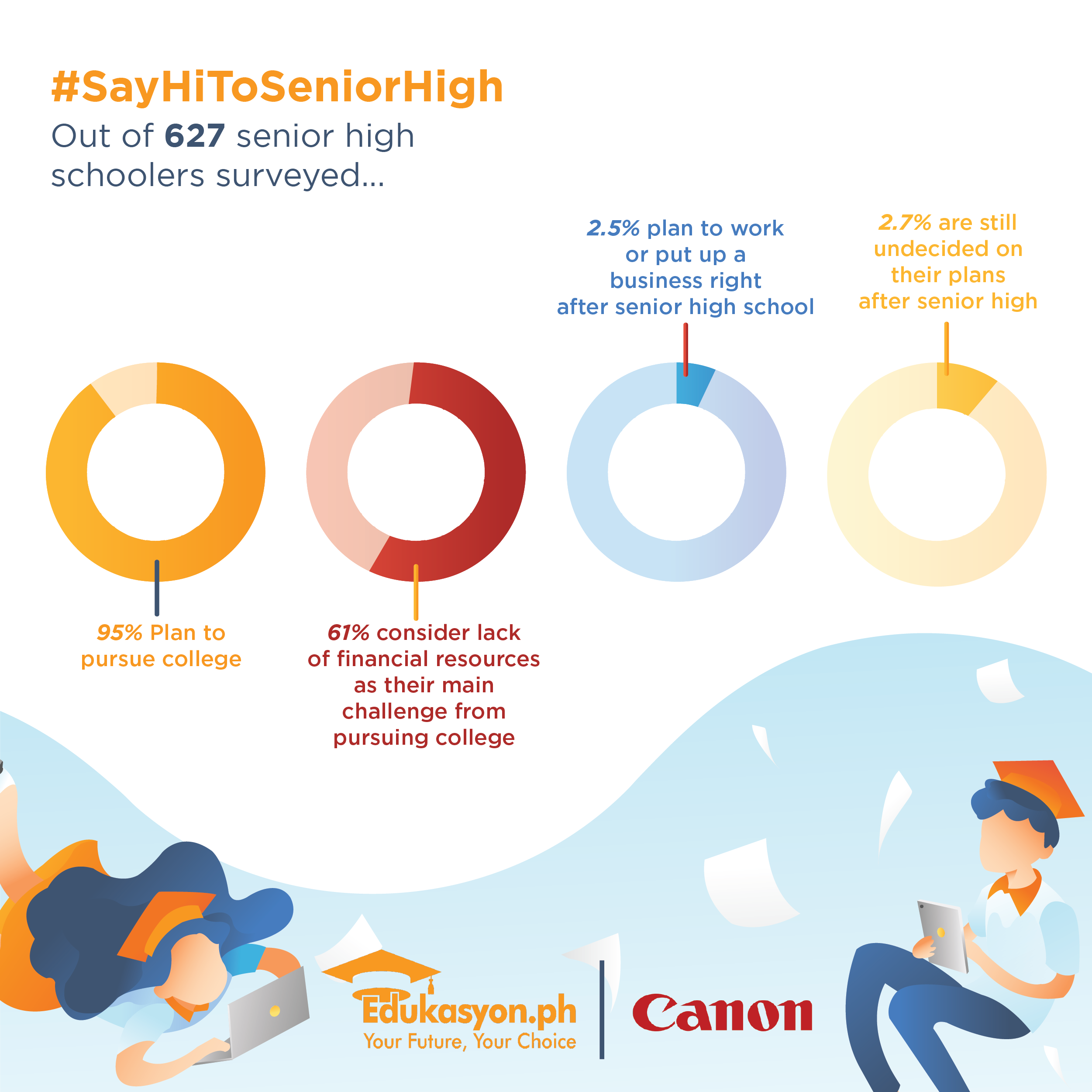 what is the most common struggle after senior high school plans after high school