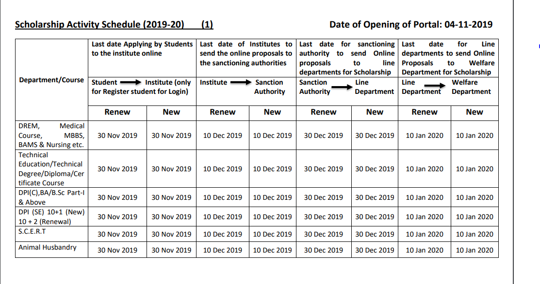 Dr Ambedkar Scholarship Portal - Key Dates