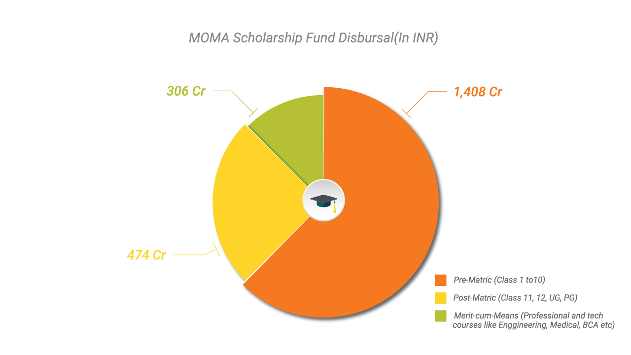 NSP - MOMA Scholarship Fund Disbursal