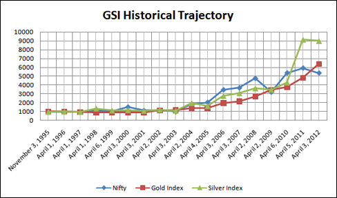 Platinum Price Chart In India