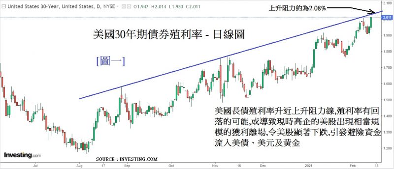 美國30年期債劵值利率-日線圖