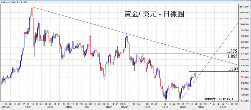 黃金/美元日線圖