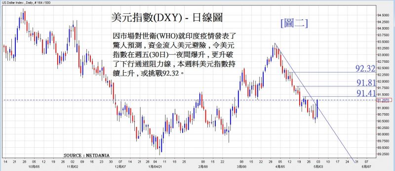 美元指數日線圖