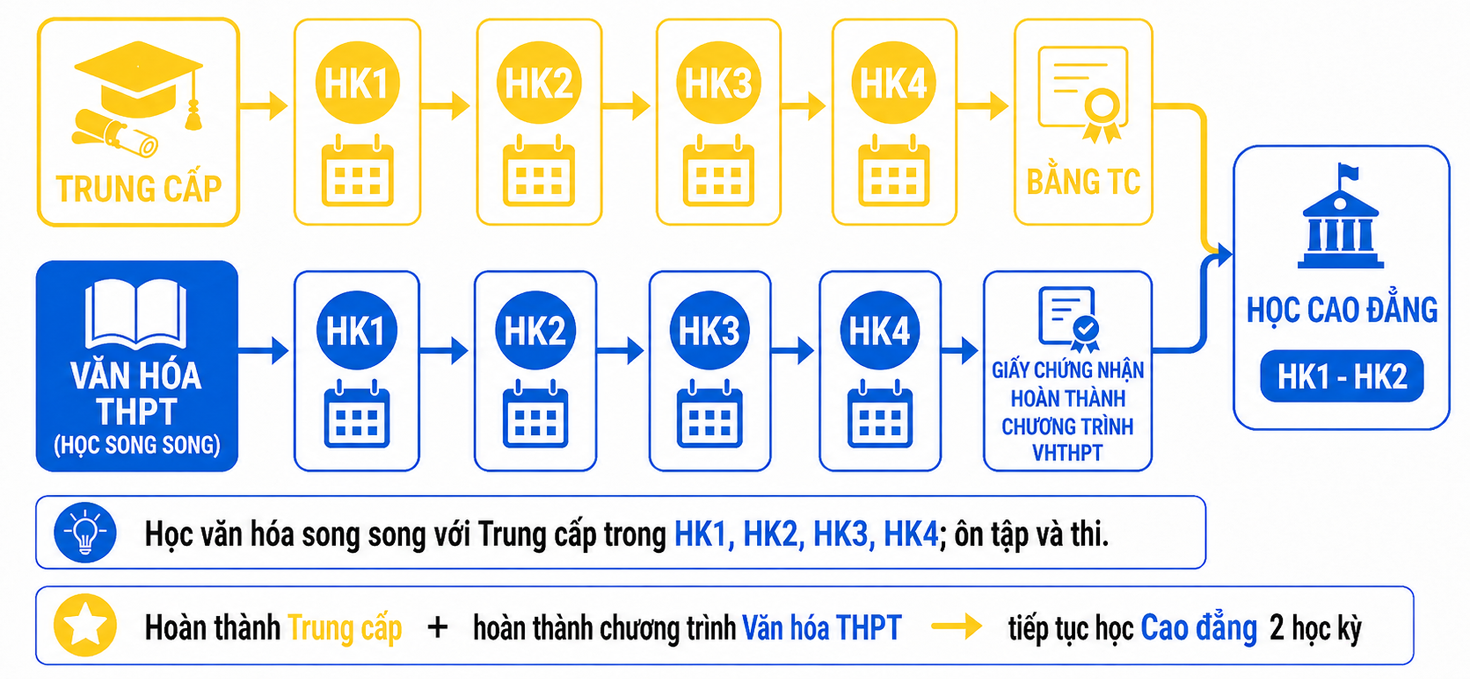 CAO ĐẲNG 9+ Mới