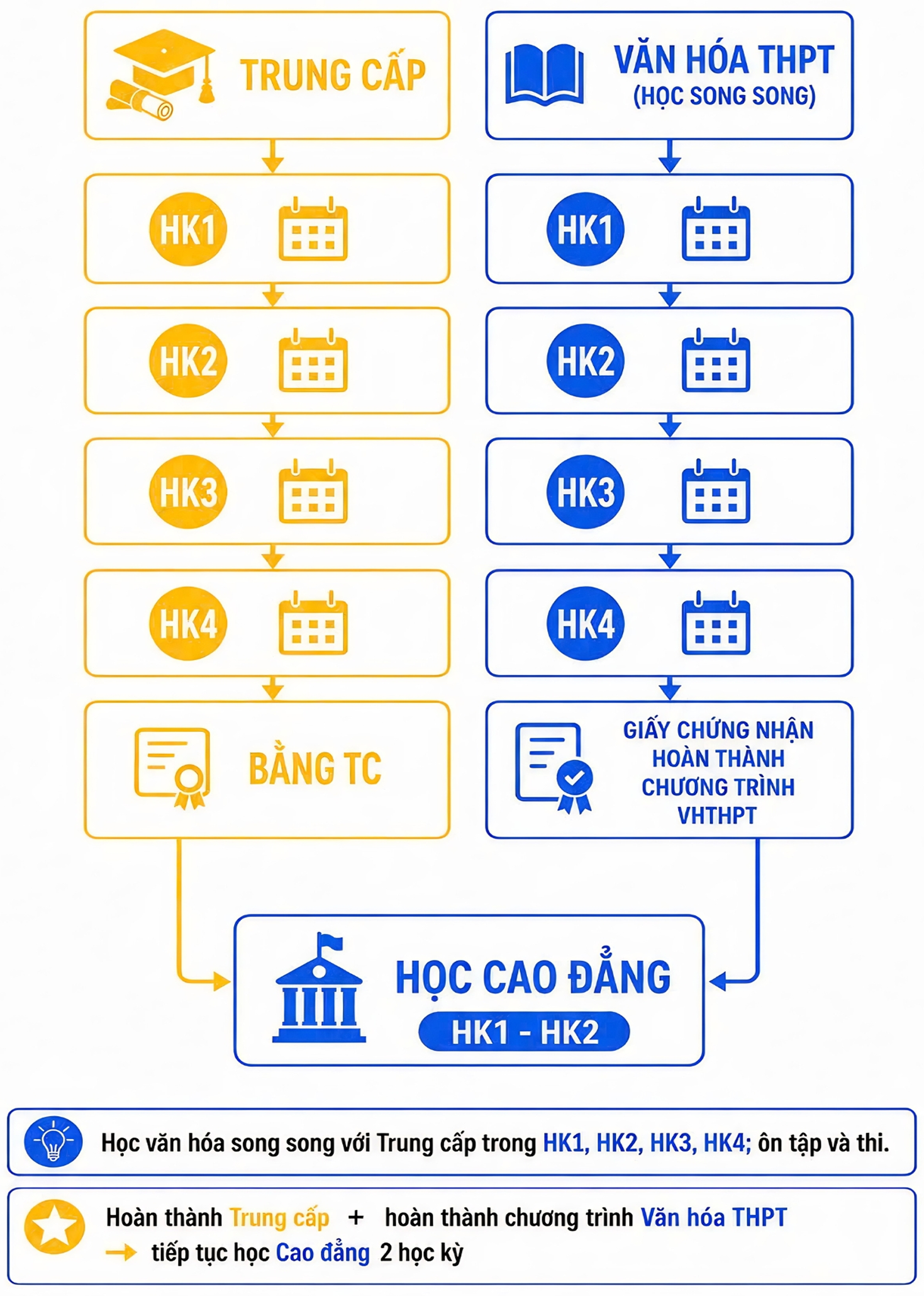 CAO ĐẲNG 9+ Mới