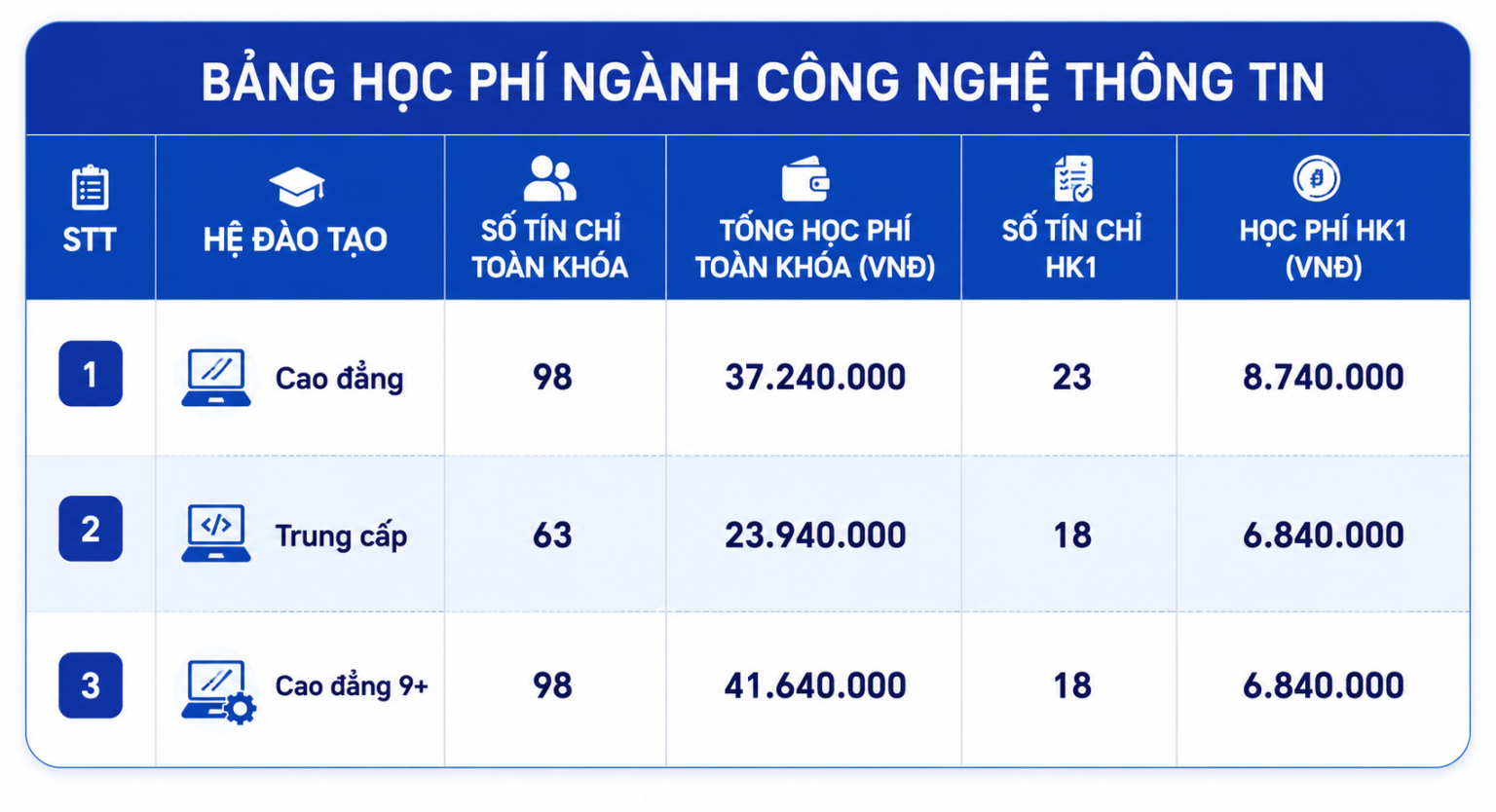 Học ng&agrave;nh C&ocirc;ng nghệ Th&ocirc;ng tin tại Cao đẳng T&acirc;y Đ&ocirc; Cần Thơ