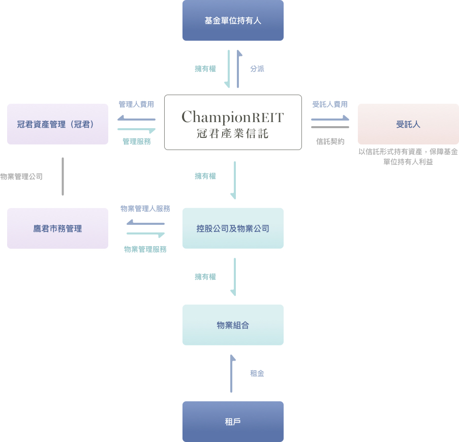 信託策略及架構