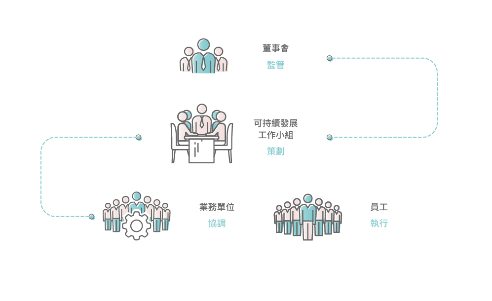可持續發展工作小組