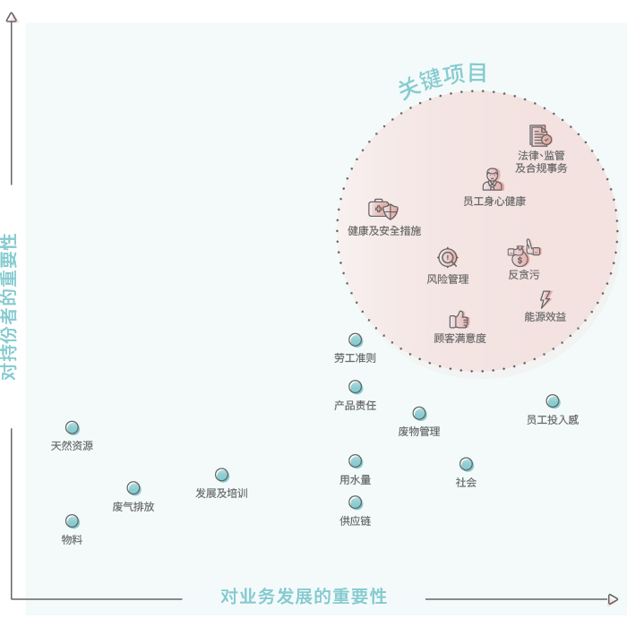 衡量优先重点项目