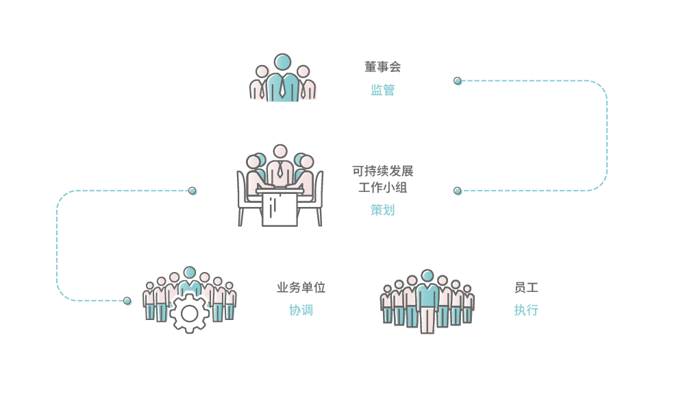 可持续发展工作小组