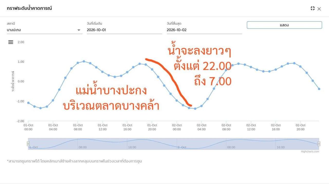 คนบางคล้าร่วมจับตาระดับน้ำปางปะกง ด้าน ปภ.ฉะเชิงเทราชี้เป็นขั้นวิกฤต น้ำท่วมครบ 11 อำเภอ