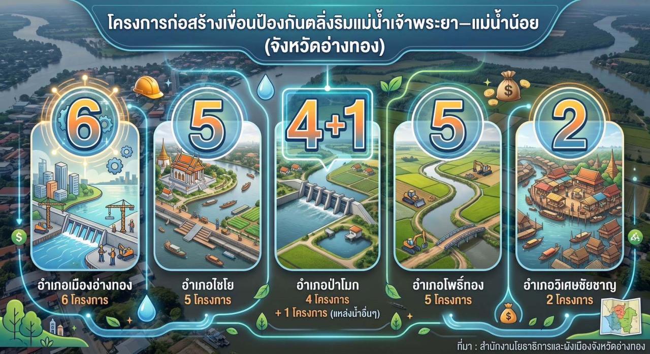 >>> ส่องโครงการป้องกันตลิ่งที่อยู่ระหว่างก่อสร้าง/ปรับปรุง ในพื้นที่ จ.อ่างทอง <<<