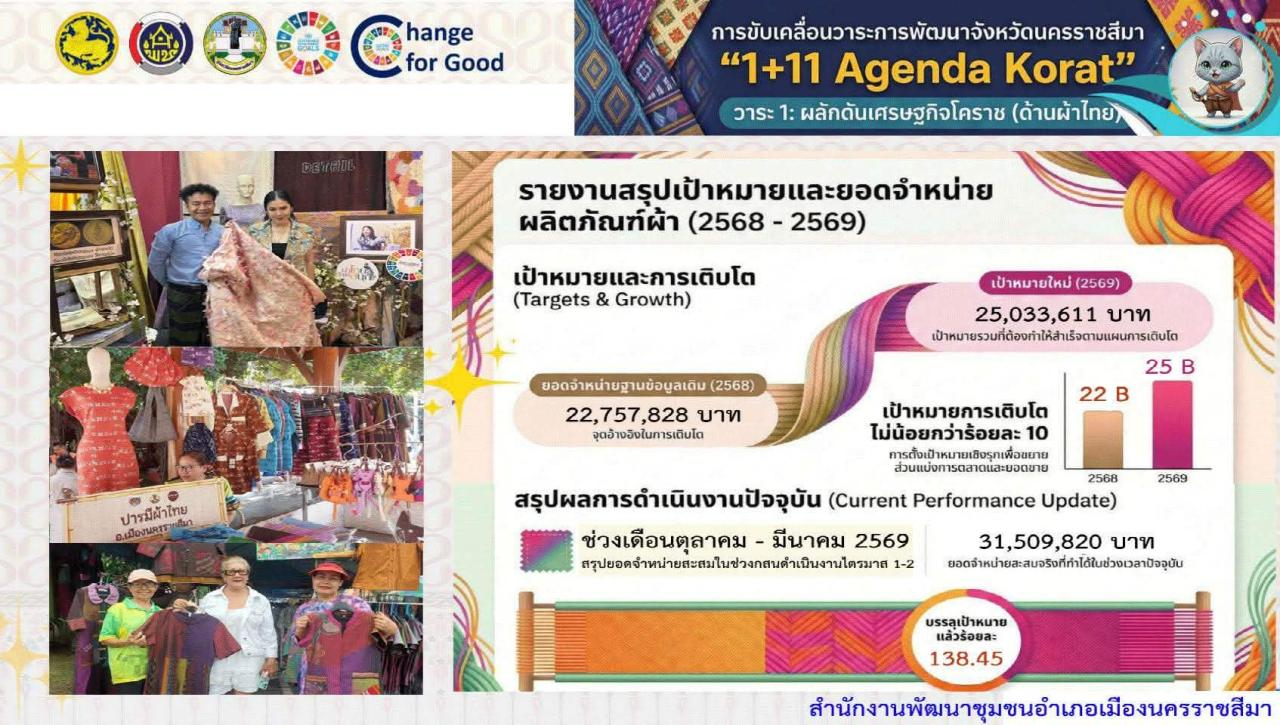 อยากกินเค้กๆ OTOP &ldquo;ป้อนคำหวาน&rdquo; จุดเด่น ต.สีมุมเมืองนครราชสีมา