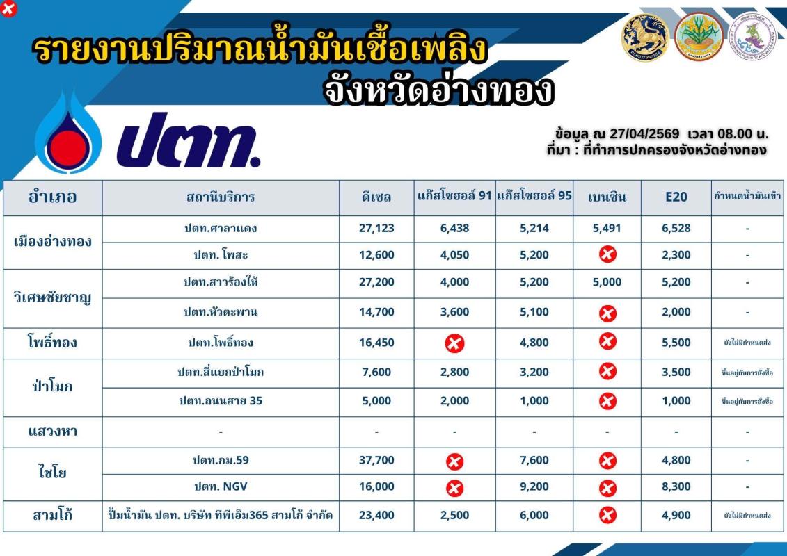 >>> ข้อมูลสถานีบริการน้ำมันที่ให้บริการแก่ยานพาหนะทางบก ในพื้นที่จังหวัดอ่างทอง (ณ วันที่ 27 เมษายน 2569)​&ldquo;<<<