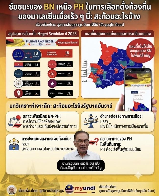   ชัยชนะของ BN เหนือ PH ในการเลือกตั้งท้องถิ่นของมาเลเซียเมื่อเร็ว ๆ นี้: สะท้อนอะไรบ้าง โดยเฉพาะต่ออันวาร์ อิบรอฮีม อุสตาซอับดุชชะกูรฺ บินชาฟิอีย์ (อับดุลสุโก ดินอะ) เรียบเรียง