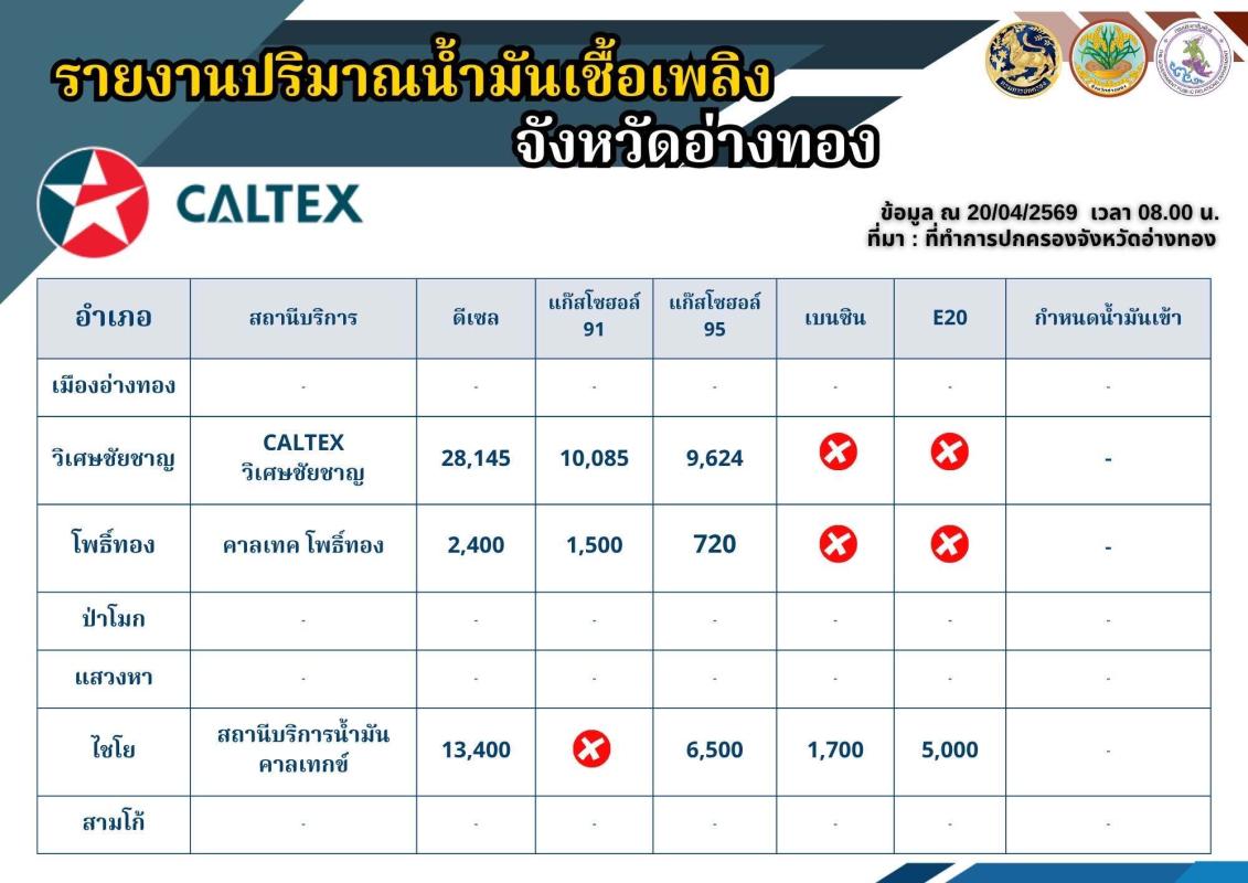 ? &rdquo;? &rdquo;ข้อมูลสถานีบริการน้ำมันที่ให้บริการแก่ยานพาหนะทางบก ในพื้นที่จังหวัดอ่างทอง (ณ วันที่ 20 เมษายน 2569)​&ldquo;