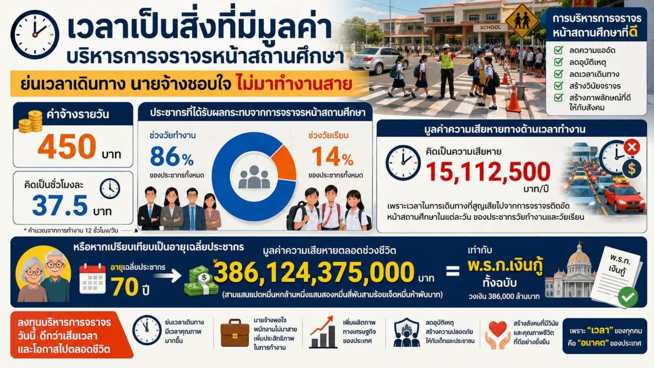 Young Ombudsman Award มูลค่าของเวลา และการแก้ไขปัญหารถติด