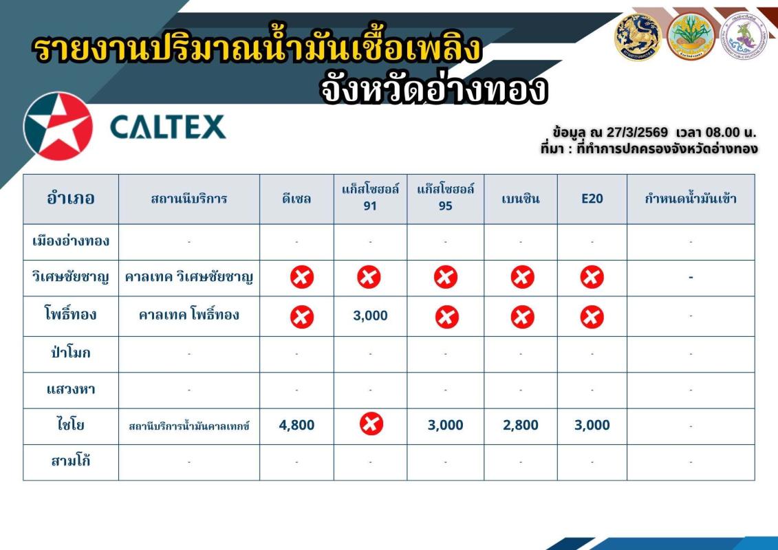 ? &rdquo;ข้อมูลสถานีบริการน้ำมันที่ให้บริการแก่ยานพาหนะทางบก ในพื้นที่จังหวัดอ่างทอง (ณ วันที่ 27 มีนาคม 2569)​&ldquo;