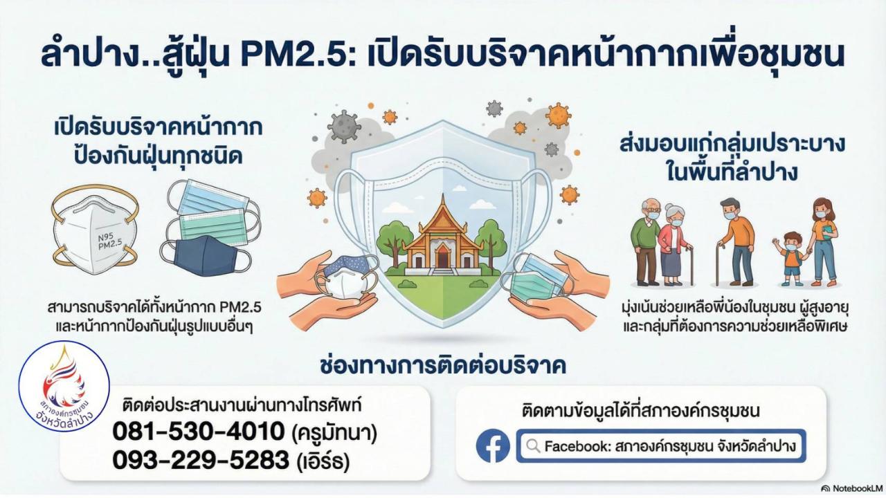 ? " ลําปาง ฮ่วมใจ๋ สู้ฝุ่น 2569 : เปิดรับบริจาคหน้ากาก ป้องกันฝุ่นควัน PM2.5 ช่วยชุมชน " ?